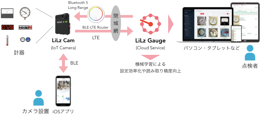 LiLz Gaugeのシステム構成